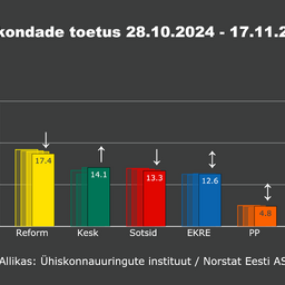 norstati-kusitlus-naitab-erakondade-toetuste-paigal-pusimist