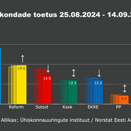 norstat:-sotside-langus-jatkub,-toetust-kaotas-ka-ekre